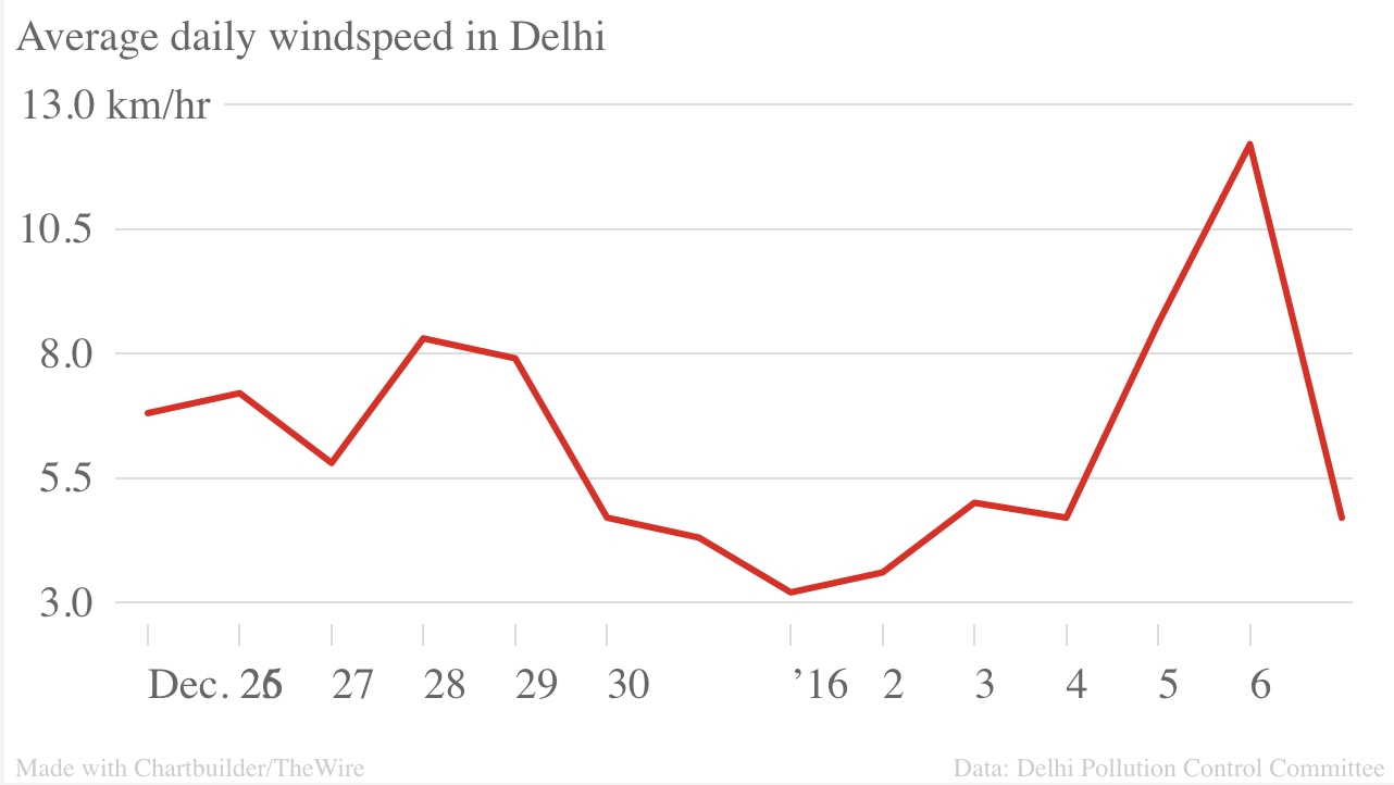 Average daily windspeed in Delhi.