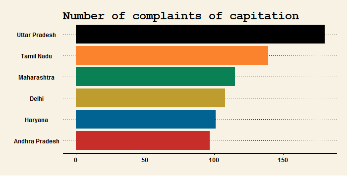 Number of complaints about capitation fee payments. Source: Thomas Manuel