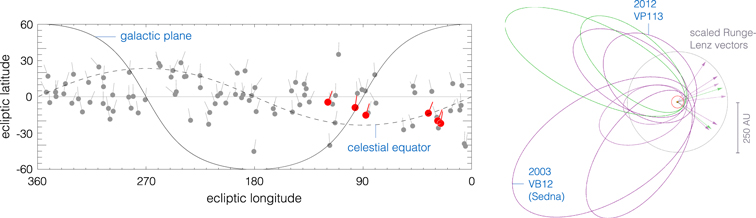 An image from Brown and Batygin's paper. The figure on the left shows the orbits of the six KBOs (in purple). Source: The Astronomical Journal