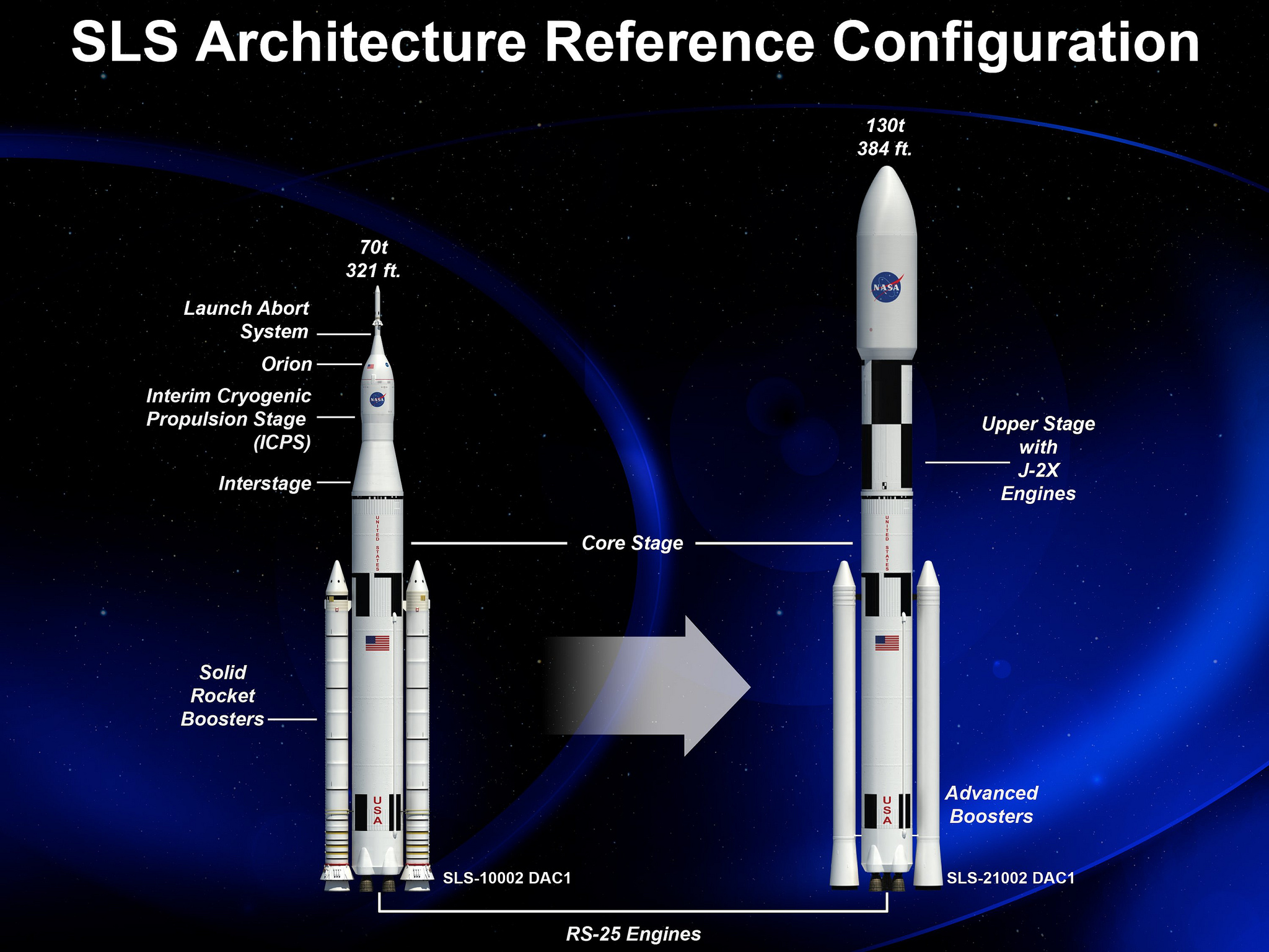 An artist rendering of the various configurations of NASA's Space Launch System (SLS). The flexible configuration, sharing the same basic core-stage, allows for different crew and cargo flights as needed, promoting efficiency, time and cost savings. Caption & credit: nasamarshall/Flickr, CC BY-NC 2.0
