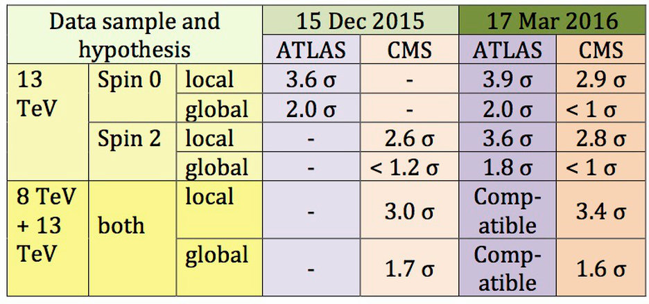 A summary of results obtained by the ATLAS and CMS detectors looking for the 'new' particle in December and March. Spin 0 and spin 2 refer to two versions of the particle that the detectors looked for. Credit: Alessandro Strumia/CERN