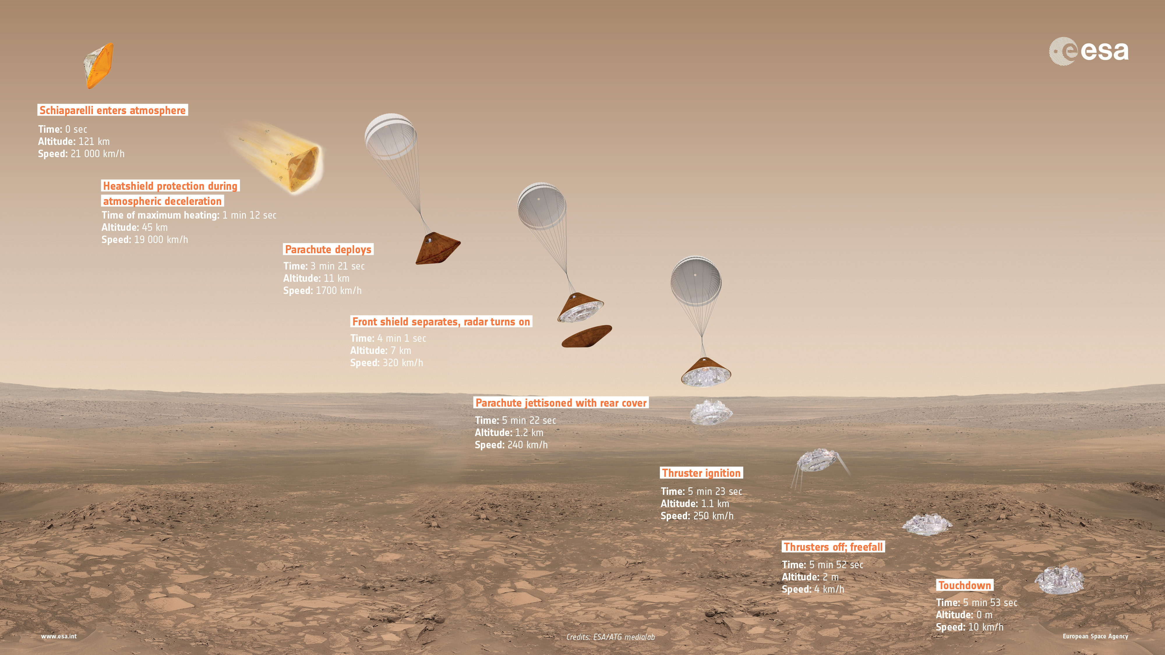 Overview of Schiaparelli’s entry, descent and landing sequence on Mars, with approximate time, altitude and speed of key events indicated. Caption & credit: ESA/ATG medialab