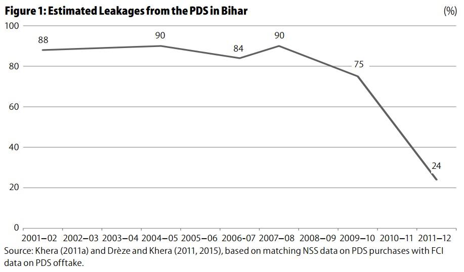 Bihar shows how much corruption in the PDS can be reduced without Aadhaar. Credit: Reetika Khera