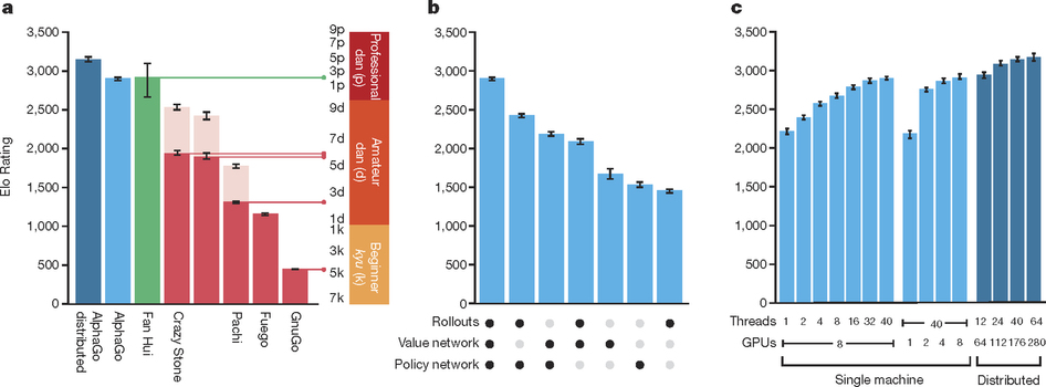 a. Results of a tournament between different Go programs. To provide a greater challenge to AlphaGo [the Go-playing instance of DeepMind], some programs (pale upper bars) were given four handicap stones (that is, free moves at the start of every game) against all opponents. Fan Hui is a human Go player. b. Performance of AlphaGo, on a single machine, for different combinations of components. c. Scalability study of [] in AlphaGo with search threads and GPUs, using asynchronous search (light blue) or distributed search (dark blue), for 2 s per move. Credit: doi:10.1038/nature16961