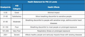 Source: Central Pollution Control Board; Breakpoint figures in micrograms per cubic meter (µg/m³)