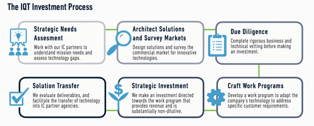 In-Q-Tel’s investment process. Credit: Screengrab from In-Q-Tel’s website.