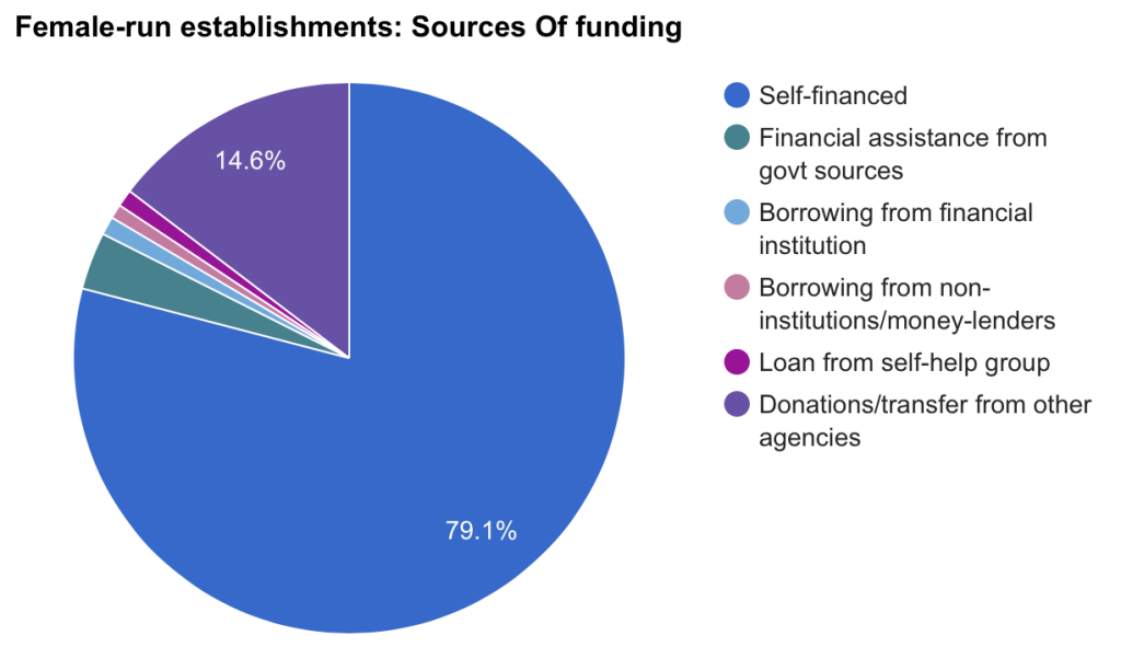 Source: Sixth Economic Census