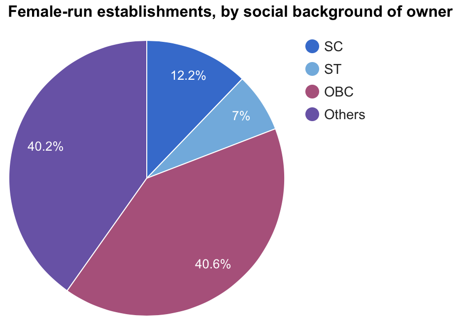 Source: Sixth Economic Census