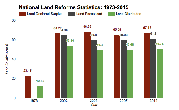 Source: 1973, 2002, 2007, 2015 (*The data for 2006 were sourced from the website of Ministry of Rural Development, Government of India, from the hyperlink titled “Other Land Reform Programmes”, as accessed on 5th February 2016. However, the link was recently removed)