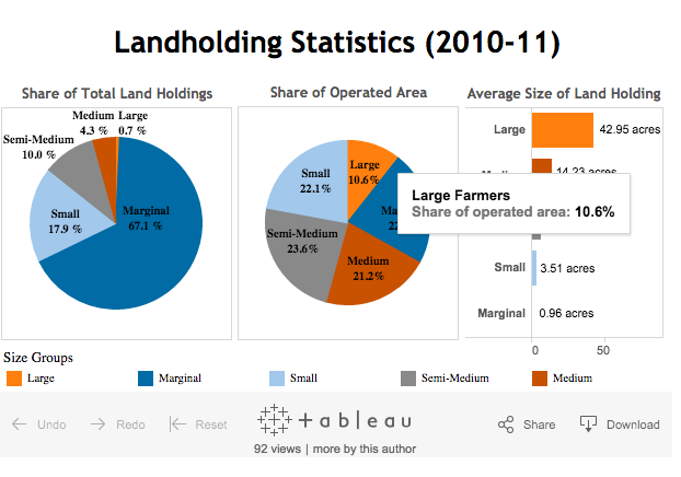Source: Agriculture Census 2010-11: Phase 1