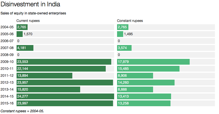 Souce: DIPAM, Office of the Economic Advisor/chunauti.org