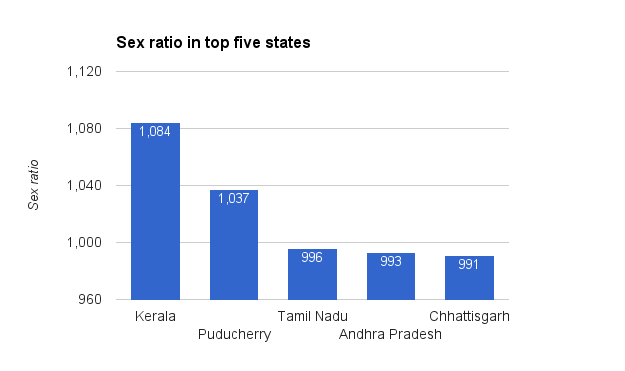 Source: Census of India 2011