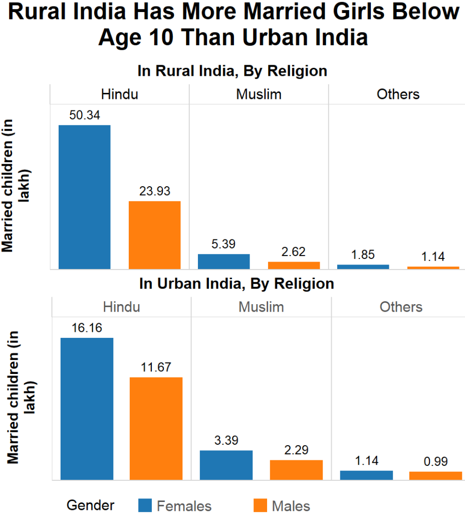 Source: Census of India/IndiaSpend
