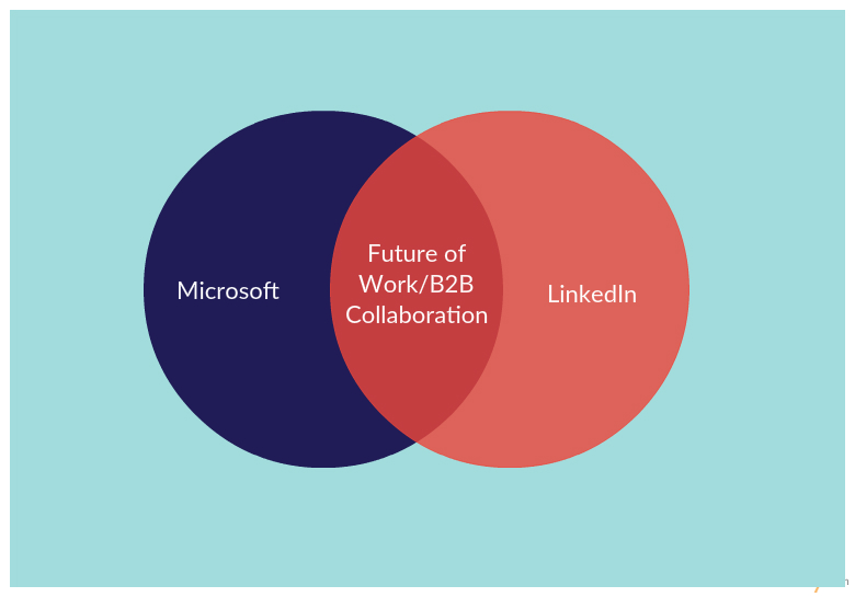 Microsoft Buys LinkedIn