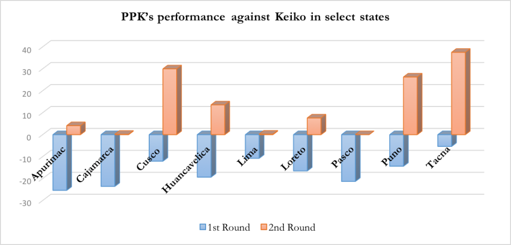 Source: Author’s calculations based on ONPE; data is of percentage-point difference of valid votes