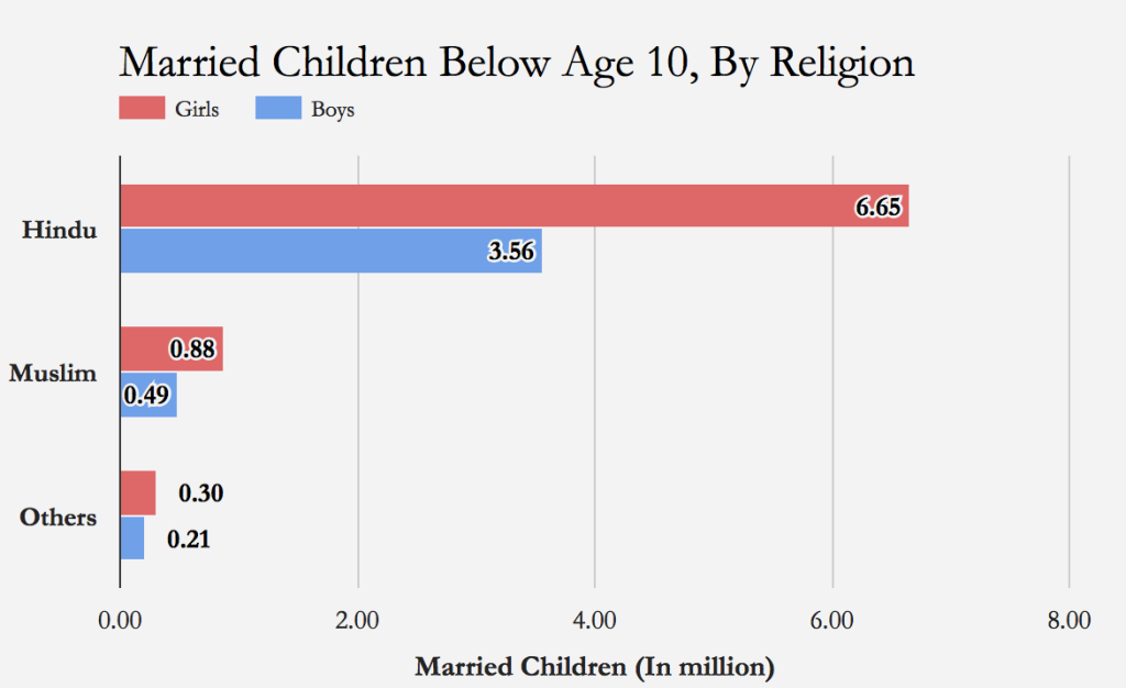 Source: Census of India/IndiaSpend