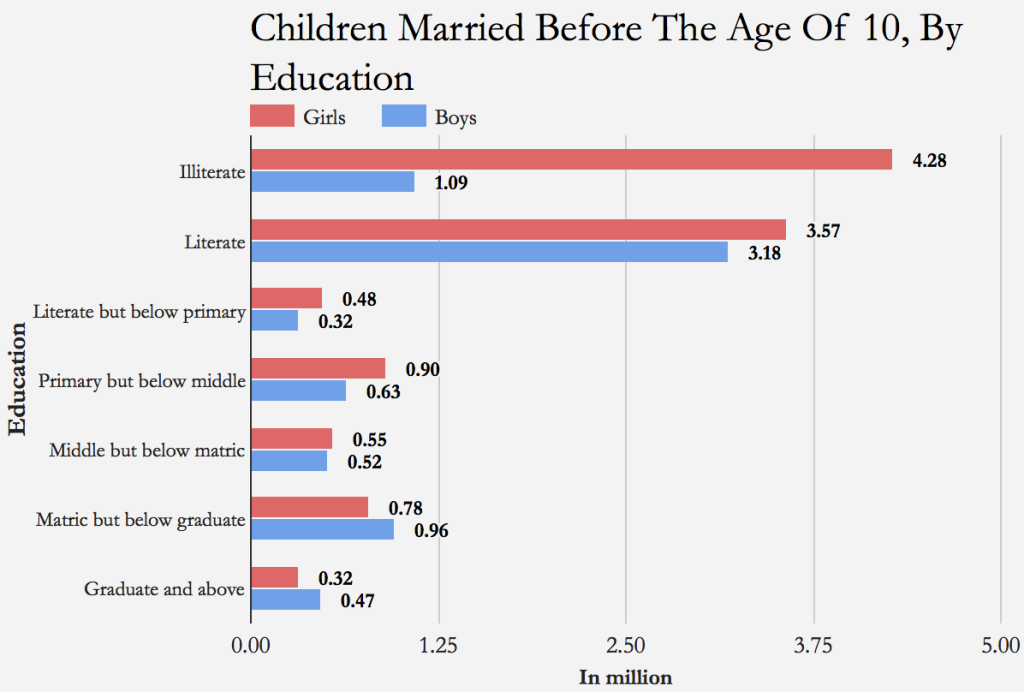 Source: Census of India/IndiaSpend