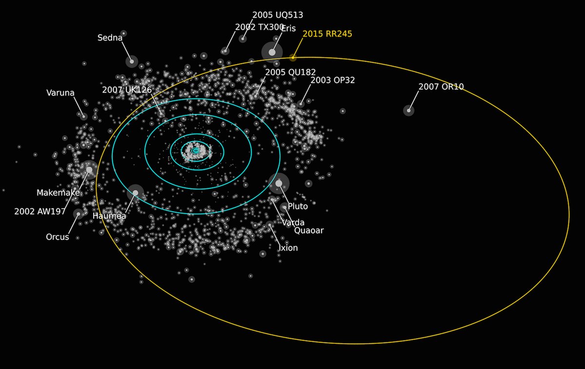 Orbit of the newly discovered dwarf planet. Credit Alex Parker/OSSOS