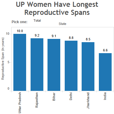 Note: Reproductive span: The number of years between the first birth and last birth for a child bearing woman.