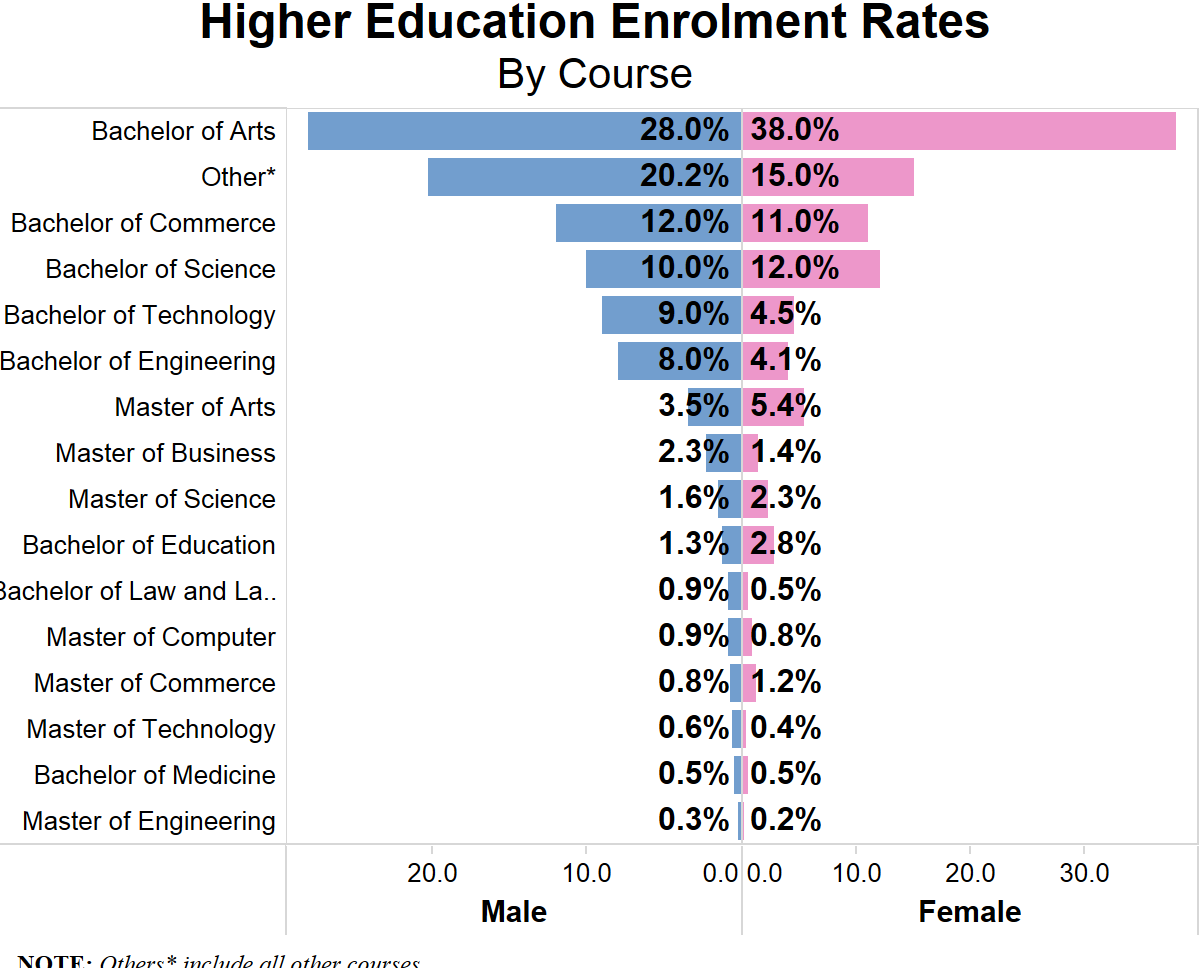 Source: Education statistics, Ministry of Human Resource Development; figures in %)