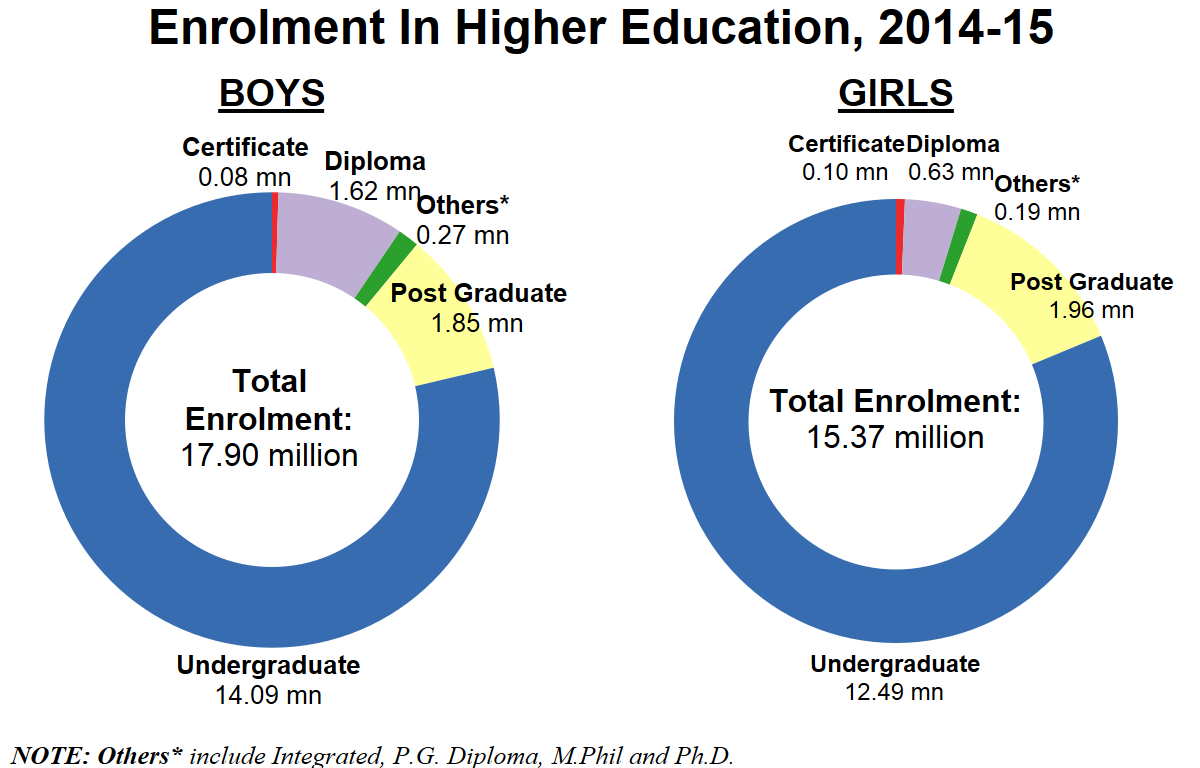 Source: Ministry of Human Resource Development