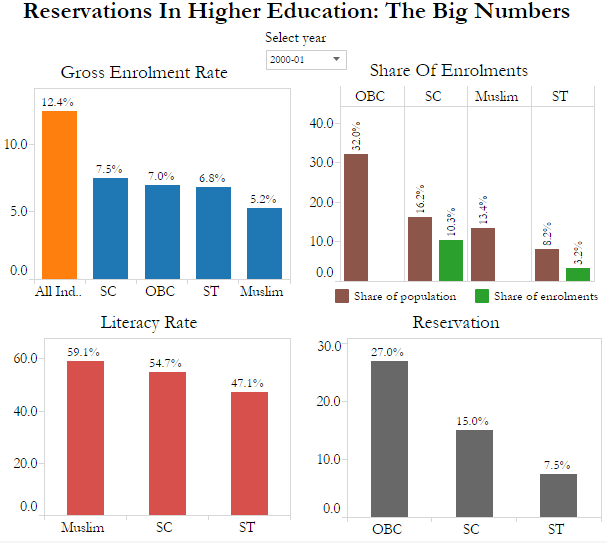 Source: SAGE Publications, All India Survey on Higher Education, Ministry of Tribal Affairs, Sikh Institute, UNESCO, National Sample Survey Office