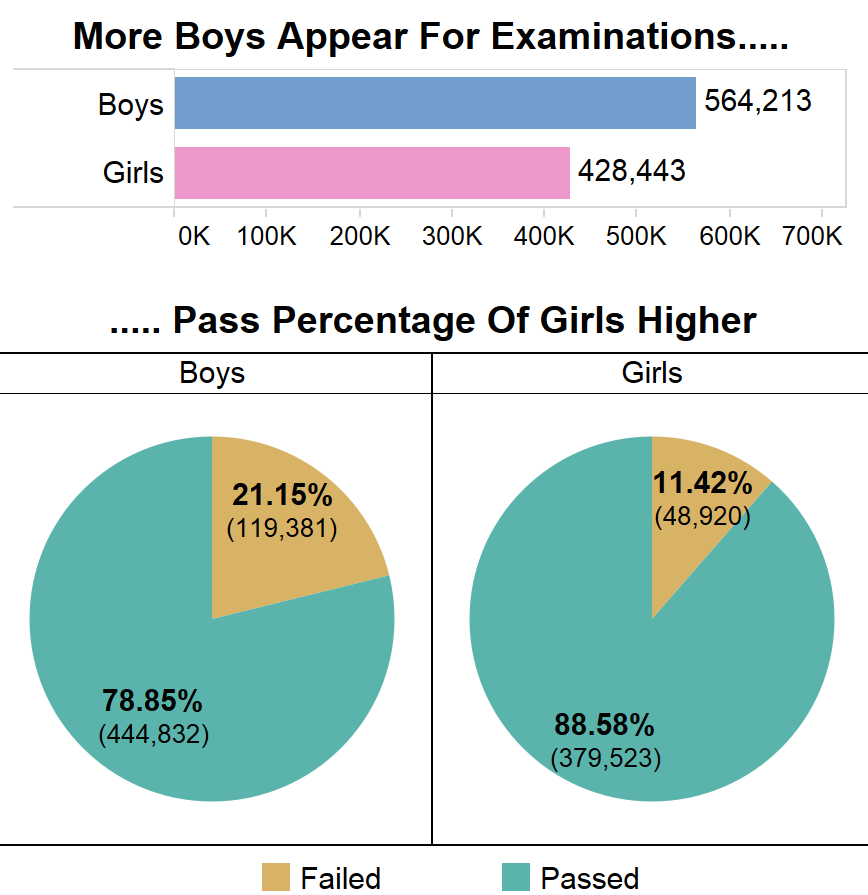 CBSE X standard exam results, 2016. Source: Central Board of Secondary Education