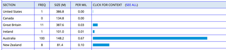 Frequency of expression ‘budgie smugglers’ in the Global Web-Based English Corpus (GlowBe).