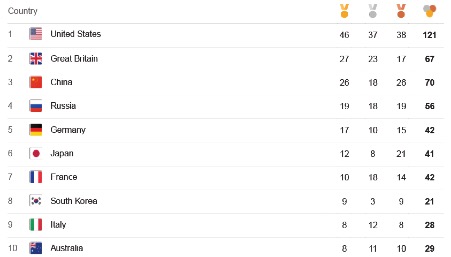 Olympic medals tally