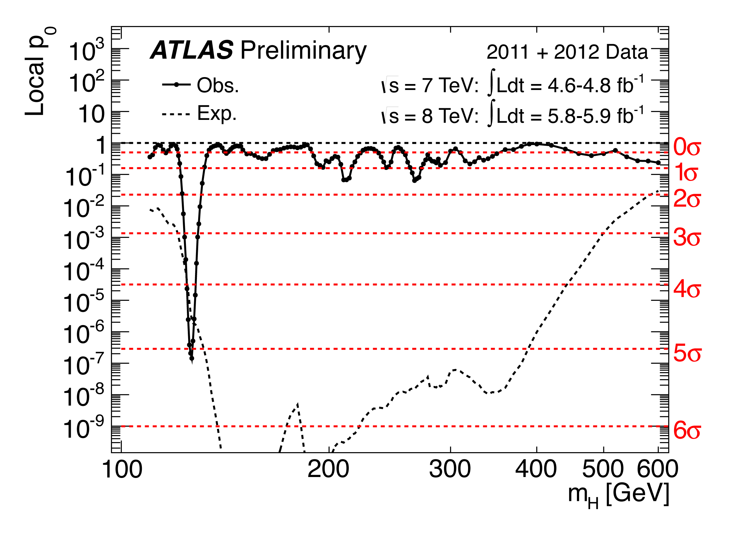 The ATLAS detector was looking for Higgs bosons whose discovery was assured by this plot. It shows the chances of error on the left Y-axis, the energy levels being scanned on the X and the significance of detection on the right Y. There are two Higgs-boson-like events just beyond the 5σ mark at around 125 GeV. Credit: ATLAS/CERN