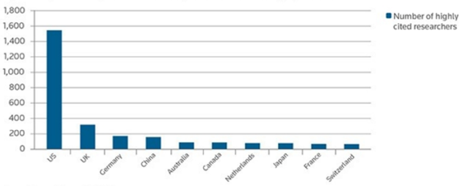 Top ten countries (based on the number of highly cited researchers)
