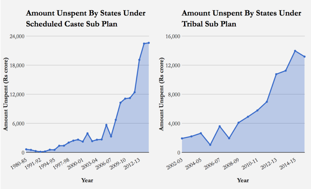 Source: Response to RTI request