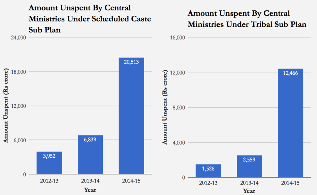 Source: Respond to RTI request/IndiaSpend