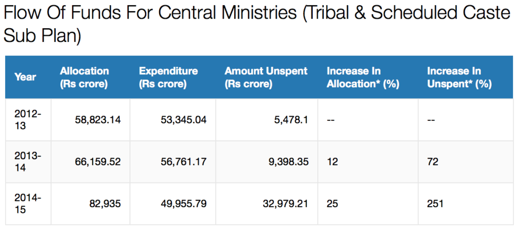 (Over the previous year.) Source: Response to RTI request/IndiaSpend
