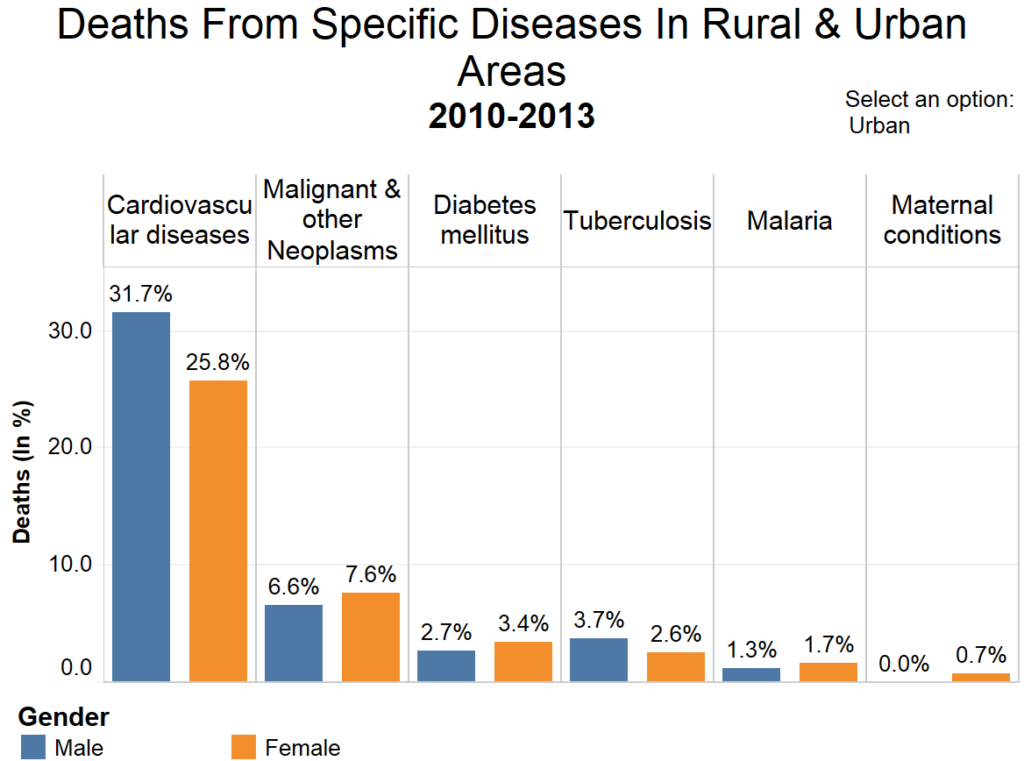 Source: Causes of Death Statistics 2010-13, Census of India/Indiaspend