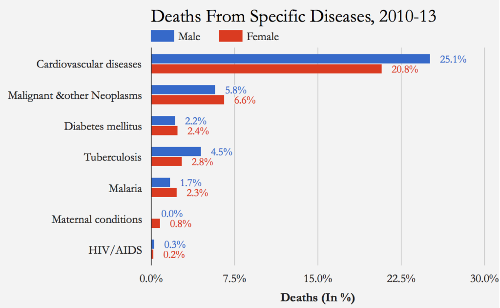 Source: Causes of Death Statistics 2010-13, Census of India/Indiaspend