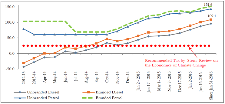Figure 21 from the Economic Survey 2016-17