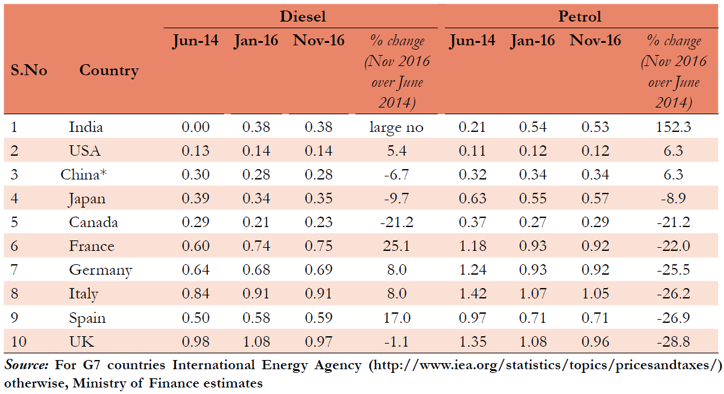 Table 2 from the Economic Survey 2016-17