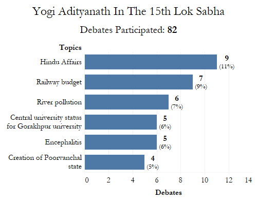 Source: PRS Legislative Research, Lok Sabha archives/Factchecker