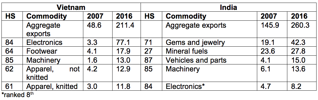 Top exports in 2007 and 2016 ($ billion). Source: Intracen