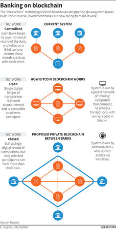 Diagrams showing how the blockchain electronic currency system works and how it could be adopted by the world of banking. Credit: Reuters
