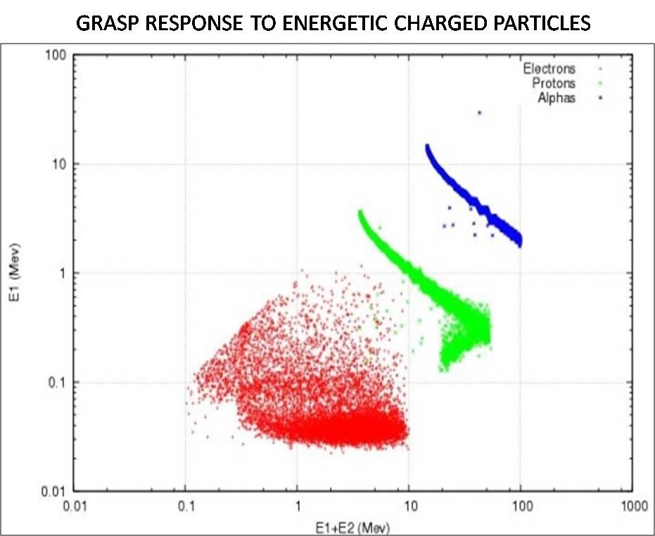 A graph plotting the energy lost at both detectors on the x-axis versus the energy lost at the first detector detector on the y-axis. Depending on where a reading falls, scientists will be able to tell what particle it is using this graph. Credit: ISAC/ISRO