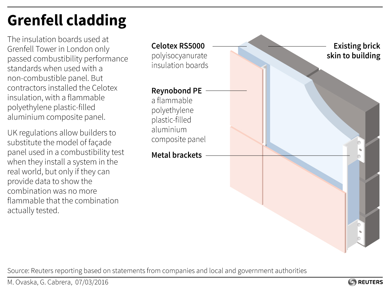 Graphic on the Grenfell Tower cladding. Credit: Reuters