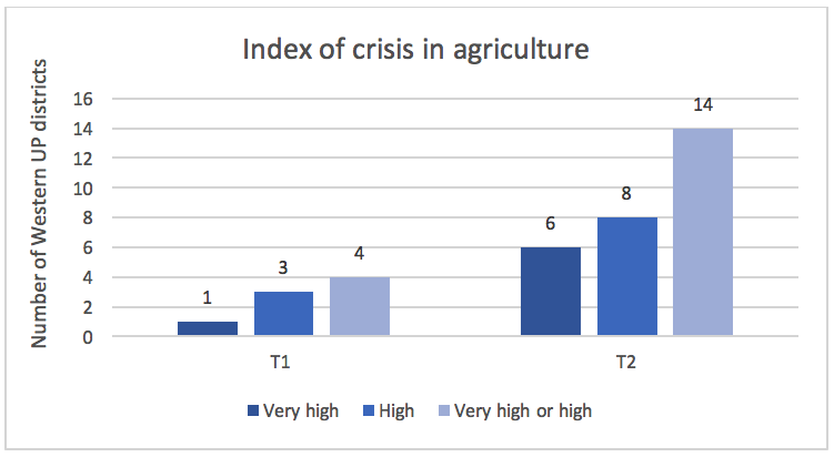 Source: ‘Crisis of Agriculture in Uttar Pradesh: From apprehension to actuality’, Khursheed Khan and Rakesh Raman, 2014
