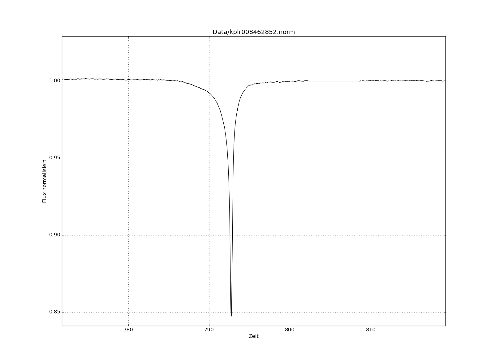Strong reduction of light from KIC 8462852 in March 2011 (day 792 of Kepler observations). Credit: JohnPassos/Wikimedia Commons, CC BY-SA 4.0