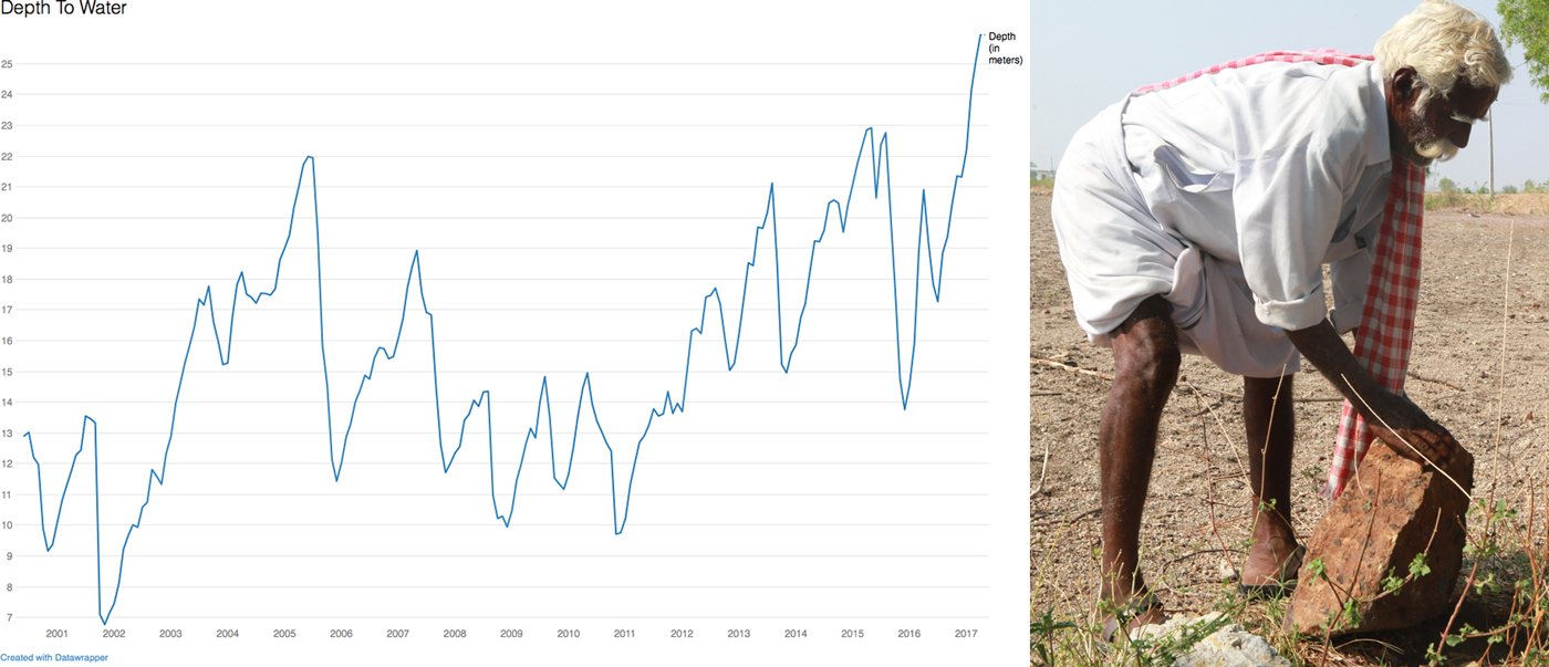 A graph of the depth at which groundwater can be found in Nagarur – from around 10 metres in 2001-02, to over 25 metres in 2017. There were some other years of dipping depth, but the average is dropping (Source: Groundwater & Water Audit Department, Anantapur). Right: K. Sreenivasulu shows the opening to a failed borewell on his farm.