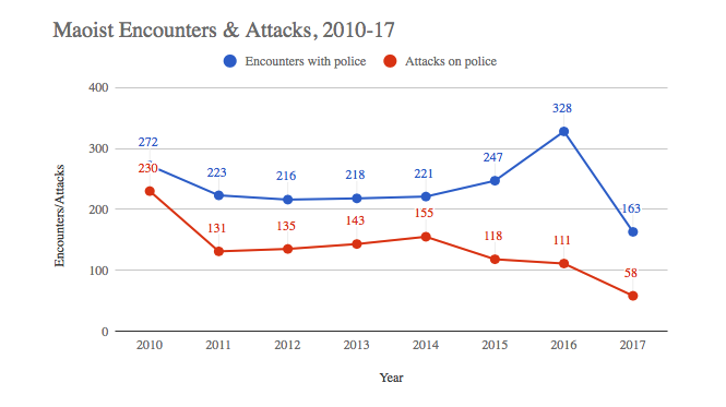 Credit: Ministry of Home Affairs data published in Telangana Today. 2017 figures are as of September 15