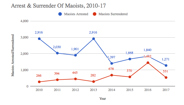 Credit: Ministry of Home Affairs data published in Telangana Today. 2017 figures are as of September 15