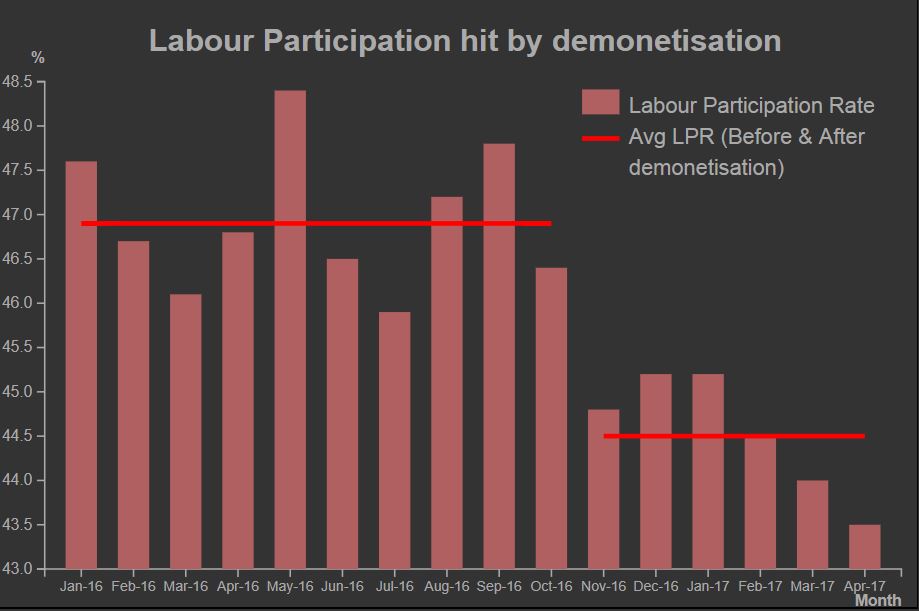 CMIE's data also showed a drop in the labour participation after demonetisation, which was in line with new investments falling. Credit: CMIE