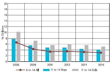 Figure 1: Percentage of children not enrolled in school. The trend for enrollment has been on the rise. Source: ASER 2016 Report